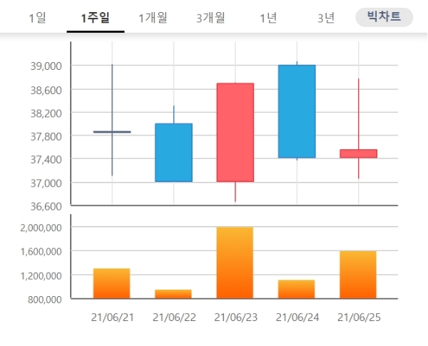 현대바이오 주가는 28일 오전 9시 10분 현재 전날 대비  0.08% 내린 3만7250원에 거래되고 있다. 자료=한국거래소