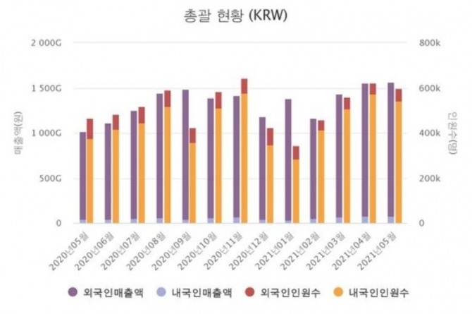 국내 면세업계 월별 매출 추이. 그래프=한국면세점협회