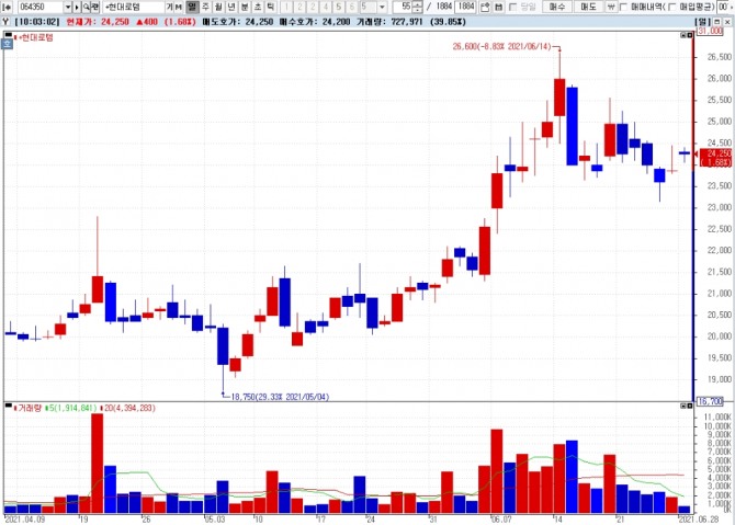 현대로템 주가그래프  자료=NH투자증권 HTS