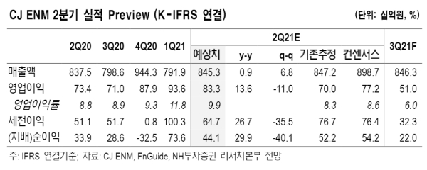 CJ ENM 2분기 실적 추정치, 자료=NH투자증권