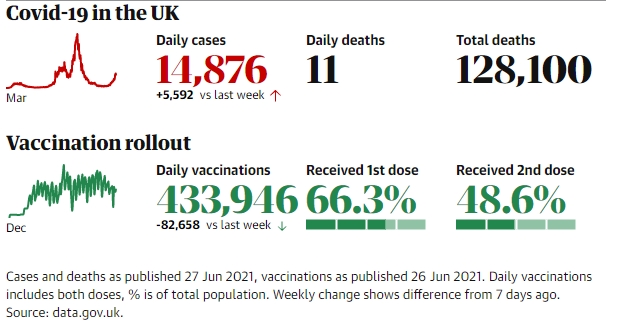 26~27일(현지시간) 기준 영국의 코로나 감염 및 백신 접종 현황. 사진=가디언