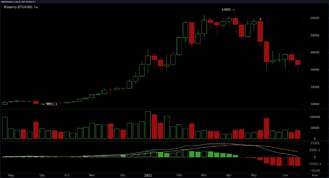 그래픽은 2020년 8월 이후 비트코인(BTC)의 미국 달러 대비 1주 차트 추이.