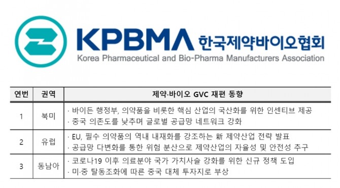 제약바이오 글로벌 가치사슬(GVC) 재편 동향. 자료=한국제약바이오협회