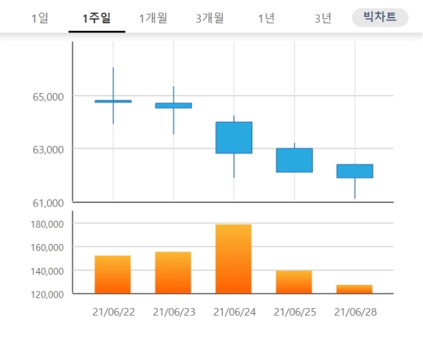 펄어비스 주가는 29일 오전 9시11분 현재 전날 대비 13.09% 오른 7만100원에 거래되고 있다. 자료=한국거래소