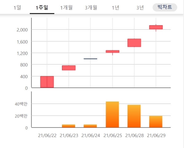 솔고바이오 주가는 29일 오전 9시 25분 현재 전날 대비 29.85% 오른 2175원에 거래되고 있다. 자료=한국거래소