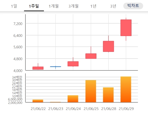 이스타코 주가가 29일 오후 1시 48분 현재 급등하며 투자자의 관심을 받고 있다. 자료=한국거래소