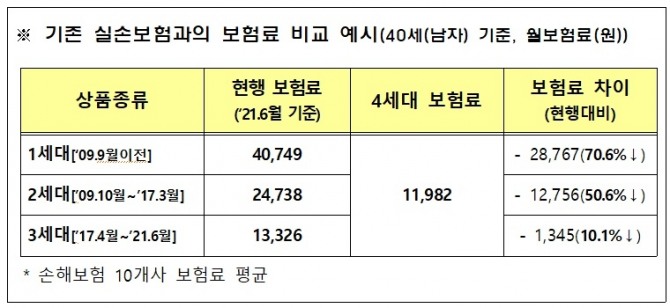 다음달부터 의료 이용량에 따라 보험료가 달라지는 4세대 실손의료보험이 판매된다. 자료=금융위원회