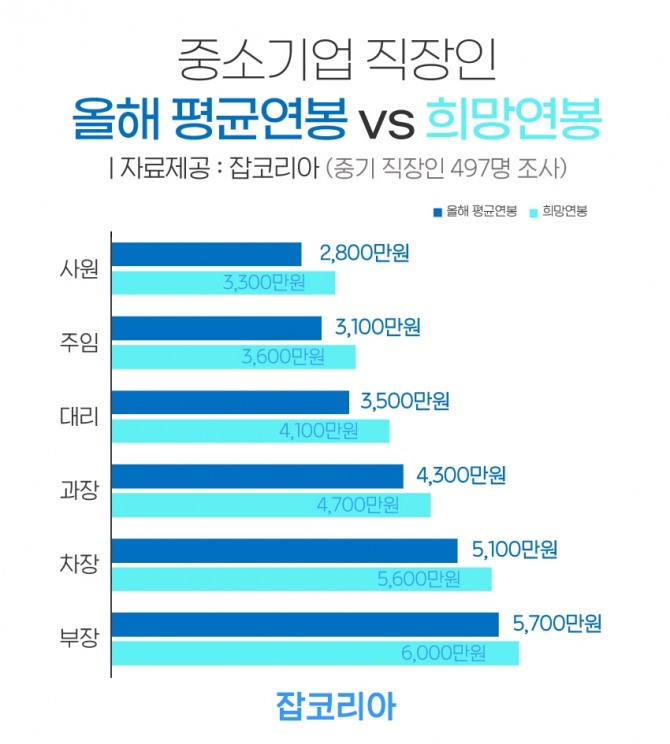 자료=잡코리아