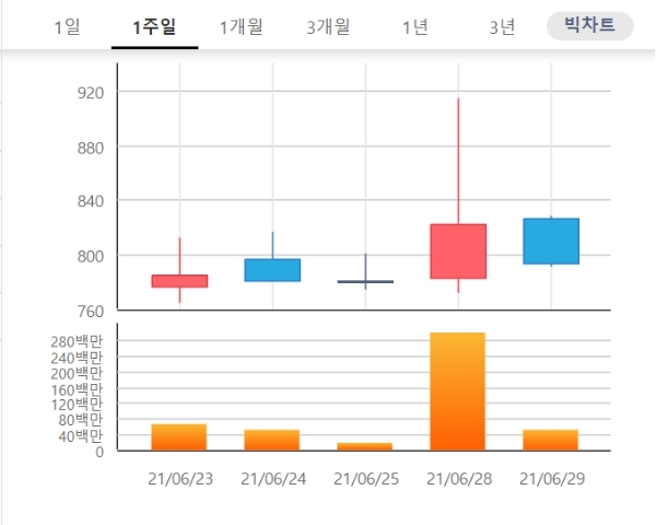 이트론 주가는 30일 오전 9시 9분 현재 전날 대비 8.32% 오른 858원에 거래되고 있다. 자료=한국거래소