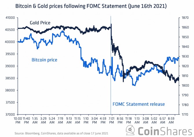 그래픽은 연방준비은행(Fed)의 FOMC 직후 비트코인과 금값 변동 추이