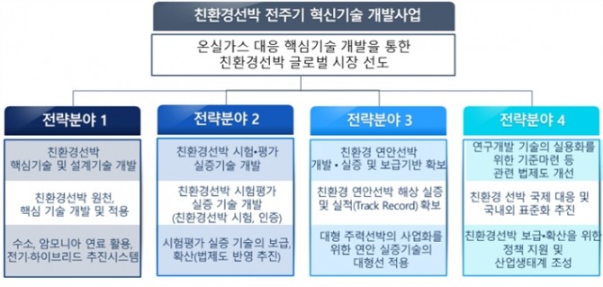 친환경선박 전주기 혁신기술 개발사업 구성도. 사진=해수부