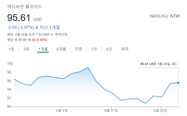 액티비전 블리자드 주가. 사진=구글