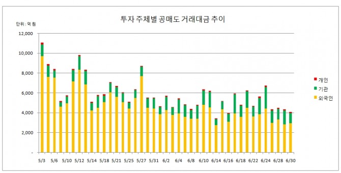30일 한국거래소에 따르면 3시 40분 집계 기준 주식시장에서 공매도 거래대금은 4085억 원으로 직전 거래일 보다 268억 원(6.16%) 감소했다.  자료=한국거래소