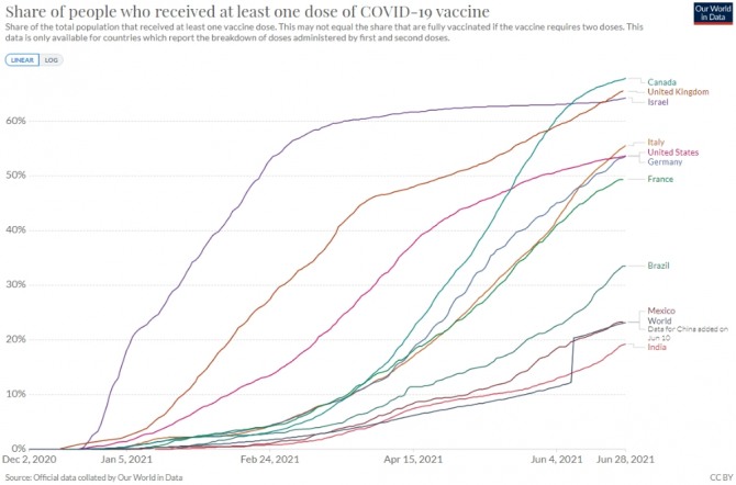 주요국의 코로나 예방 백신 접종 현황. 캐나다가 가장 높은 위치에 있다. 사진=Our World in Data