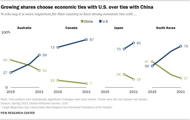 주요국 국민 대상 설문조사에서 ‘중국보다 미국과 경제적 관계가 중요하다’는 여론이 눈에 띄게 증가한 나라들. 사진=퓨리서치센터