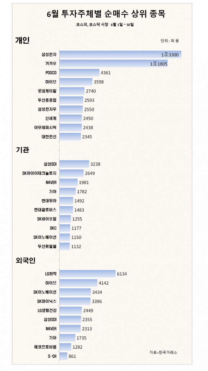 6월 투자주체별 순매수 상위 종목  자료=한국거래소