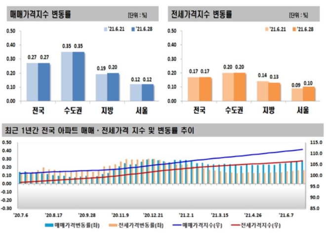 6월 넷째 주(28일 기준) 주간 아파트 가격 동향. 자료=한국부동산원