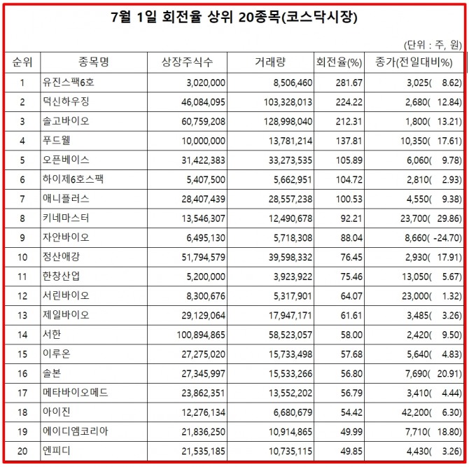 2일 한국거래소에 따르면, 유진스팩6호 주식은 1일 코스닥 시장에서 상장주식수 대비 거래량 비율이 281%로 가장 높았으며, 이날 주가는 8.62% 상승한 3025원으로 마감했다.  자료=한국거래소