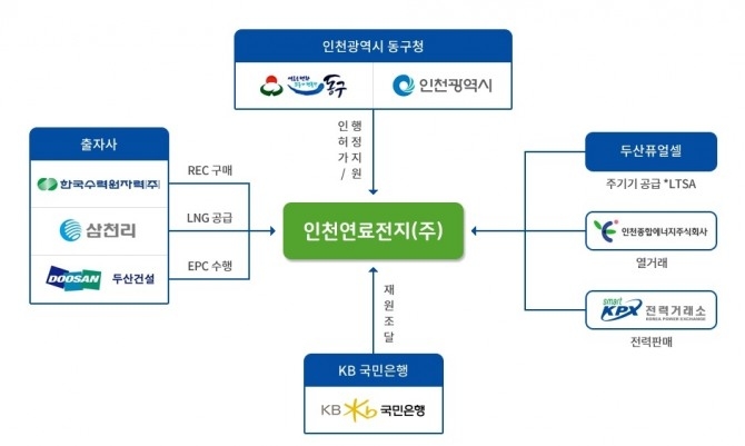 인천연료전지 발전소 구성 내용. 사진=인천연료전지(주)