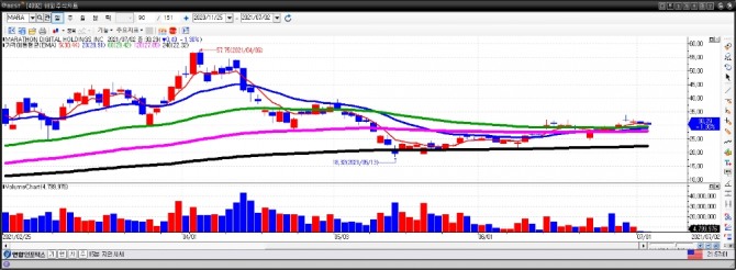 마라톤 디지털 홀딩스 일간차트. 자료=이베스트투자증권 HTS