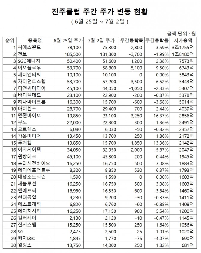 30종목으로 구성된 '진주클럽' 구성종목의 주간 주가등락률 현황 