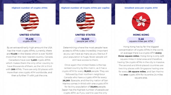 가상화폐 ATM 보급 현황. 세계 최다 보유국 미국, ATM 단말기당 사용인구 1위 미국, ATM 단말기 밀도 1위는 홍콩(왼쪽부터). 사진=크립토헤드  