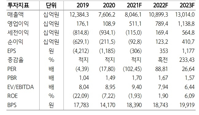대한항공 주요 투자지표. 사진=하나금융투자
