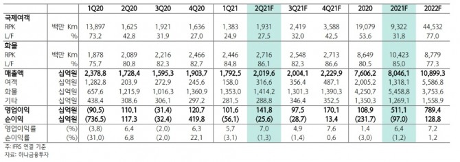 대한항공 실적 추이와 전망.사진=하나금융투자
