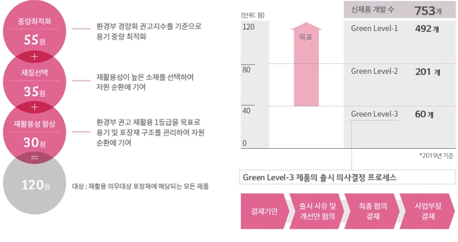 LG생활건강의 그린패키징 가이드. 사진=LG생활건강