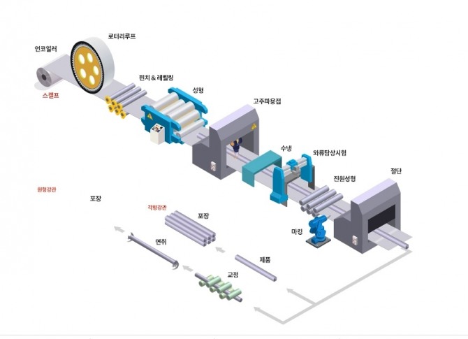 한진철관 조관라인. 사진=한진철관