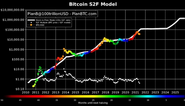 그래픽은 ‘주식 투 플로우(S2F)’ 모델이 전망한 비트코인 가격 추정치(위) 실제 가격 변동(아래) 추이.