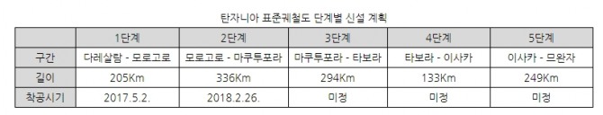 탄자니아 표준궤철도 사업의 1·2단계 노선에서 현대로템 전동차와 전기기관차가 활약할 예정이다. 사진=코트라
