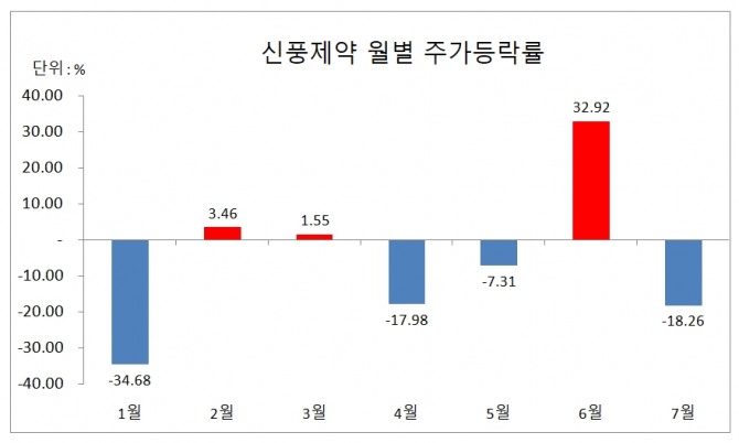 신풍제약 월별 주가등락률  자료=한국거래소