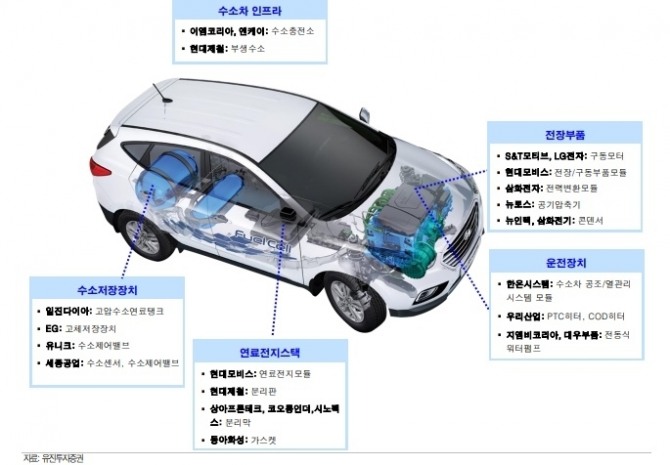 2040년에는 전기차가 신차 판매량의 55%를 차지하고, 전 세계 자동차 5억 5,900만대 중 전기차 비중이 33%에 달할 것으로 예측된다.