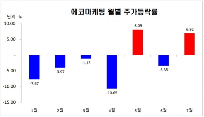 에코마케팅이 6일 주식시장에서 한국거래소가 지난달28일 선정한 '2021년 코스닥 라이징스타' 35개 종목 중 주가상승률 가장 높은 것으로 나타났다.  자료=한국거래소