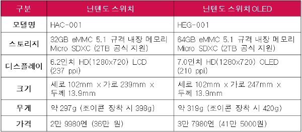 기존 스위치와 스위치 OLED의 다른 점을 비교한 표. 사진=본사