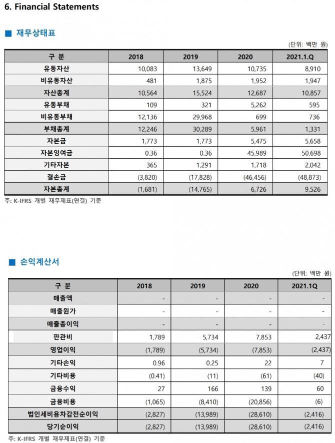 큐라클 재무상태표와 손익계산서 자료=큐라클