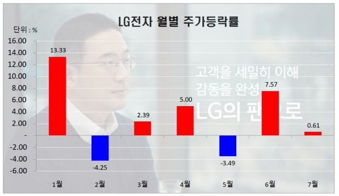 LG전자 월별 주가등락률.  7일 오후 2시 58분 기준