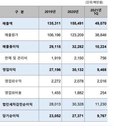천보의 포괄연결손익계산서. 사진=천보