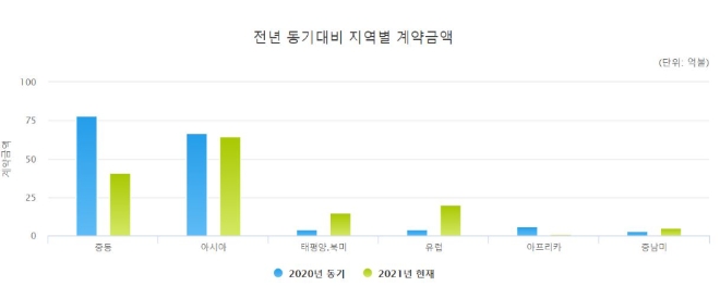 자료=해외건설협회