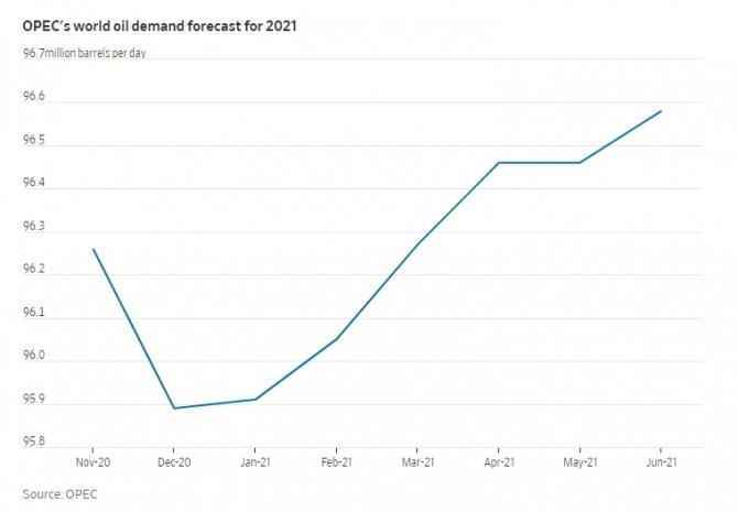 OPEC의 올해 전세계 원유 수요 전망 추이. 사진=OPEC