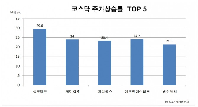  바이오시밀러 전문기업 셀루메드가 8일 신약 개발업체인 아이진과 mRNA 백신 공동개발을 위한 본계약을 체결했다고 밝히면서 주가는 상한가로 껑충 뛰었다.  자료=한국거래소