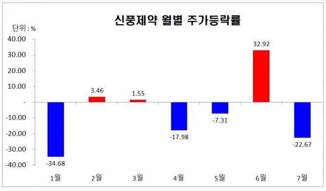신풍제약 올해 월별 주가등락률  자료=한국거래소