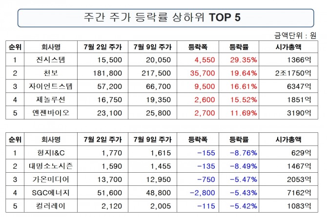'진주클럽'의 주간 기준 주가 상승률 TOP 5와 주가하락률 TOP 5