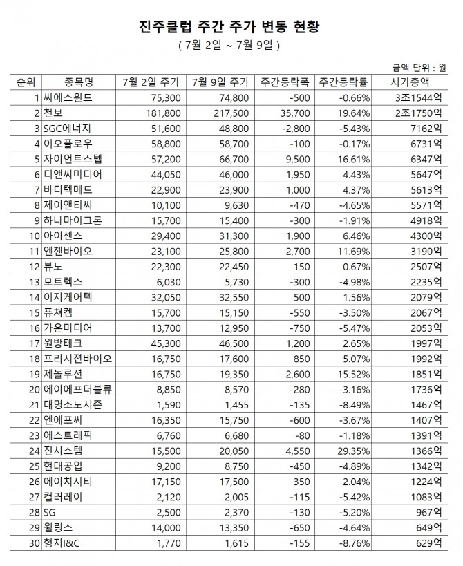 30종목으로 구성된 '진주클럽' 구성종목의 주간 주가등락률 현황 