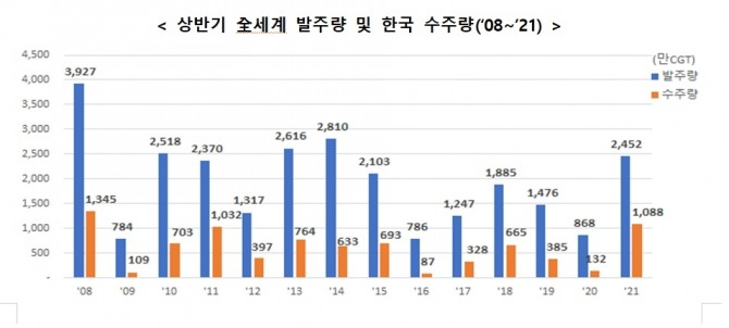 전세계 상반기 발주량과 한국 수주량. 사진=산업통상자원부