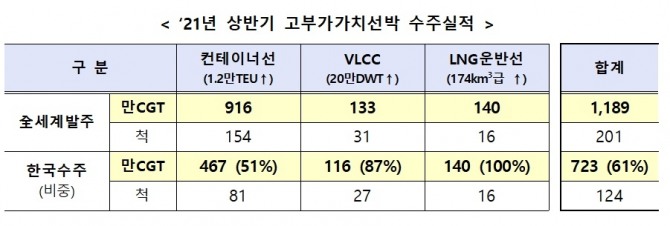 2021년 상반기 고부가가치 선박 수주실적. 사진=산업통상자원부