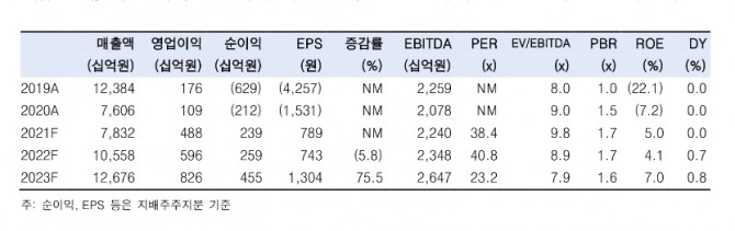 대한항공 실적  추이 추정. 사진=한국투자증권