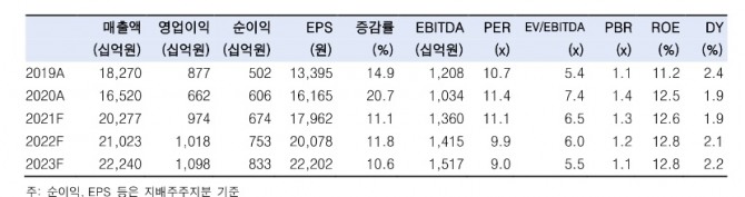 한국투자증권의 현대글로비스 실적 추정. 사진=한국투자증권