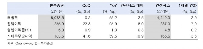 한국투자증권의 현대글로비스 2분기 실적 추정치. 사진=한국투자증권